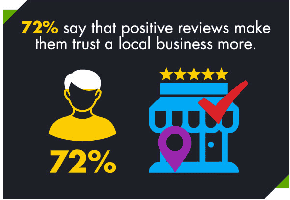 5 Proven Roofing Marketing Strategies Used By $1M+ Contractors 8 Graphic with bold text stating “72% say that positive reviews make them trust a local business more,” accompanied by an icon of a person and a storefront with five stars, a location pin, and a red check mark—underscoring the importance of online reputation in local roofing marketing strategies to build consumer trust.