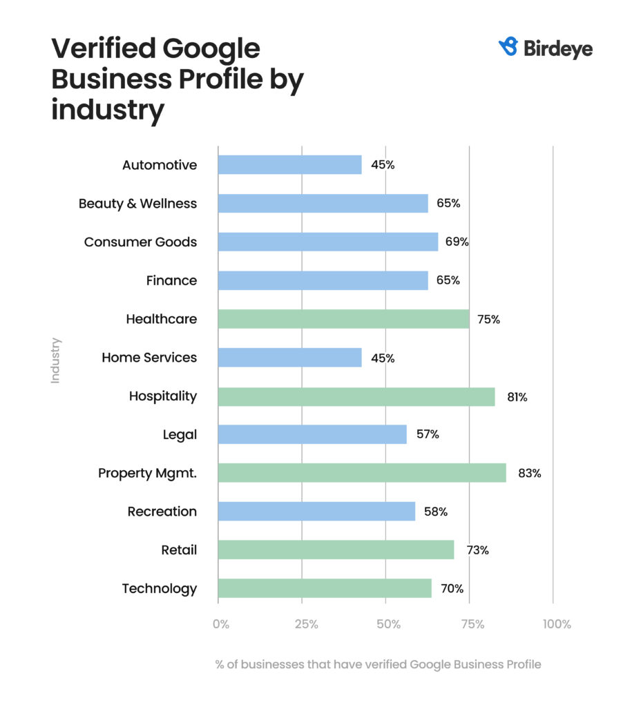 5 Proven Roofing Marketing Strategies Used By $1M+ Contractors 1 Bar chart showing the percentage of verified google business profiles by industry, highlighting lower verification rates in home services at 45%—a key insight for improving roofing marketing strategies through local seo and online presence optimization.