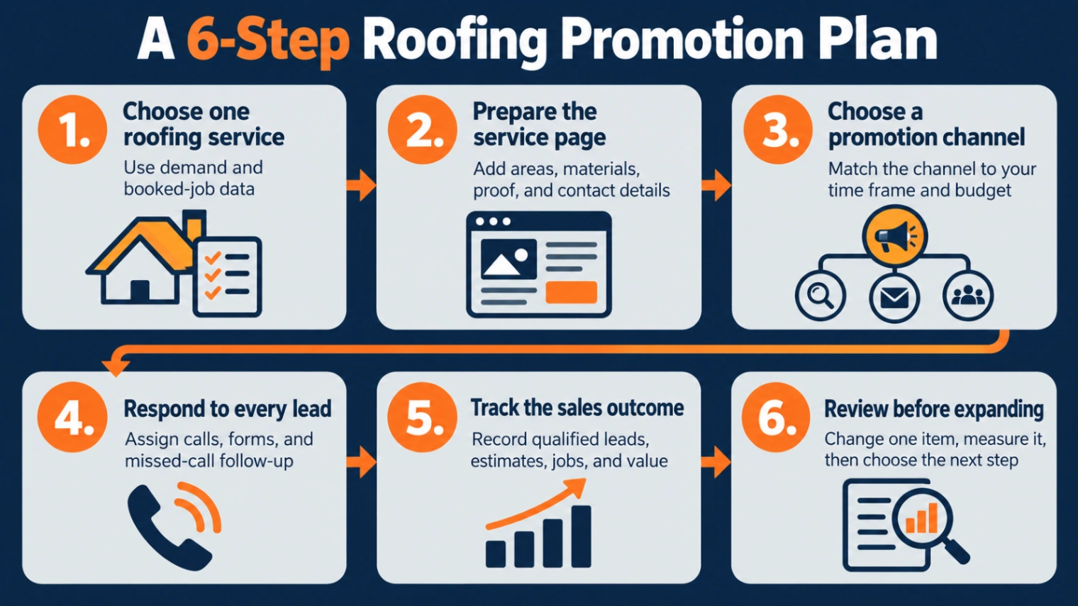 Step-by-step roofing promotion plan from service selection to reviewing results