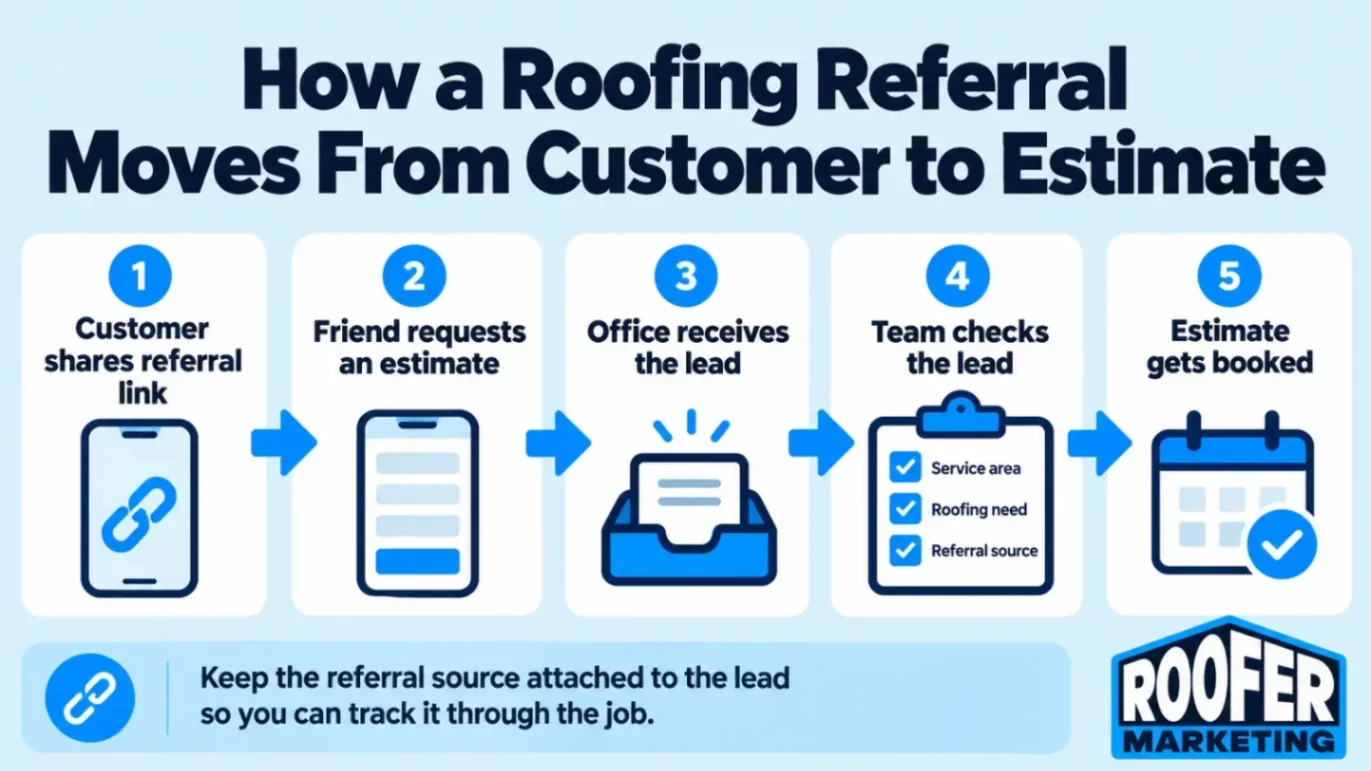Five steps from customer referral to booked roofing estimate